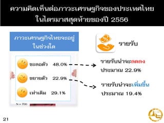 ความคิดเห็นต่อภาวะเศรษฐกิจของประเทศไทย
ในไตรมาสสุดท้ายของปี 2556
ควำมคิดเห็นของผู้ประกอบกำรในพื้นที่
ภาวะเศรษฐกิจไทยจะอยู่
ในช่วงใด
ชะลอตัว 48.0%
ขยายตัว 22.9%
เท่าเดิม 29.1%
N = 700
รายรับ
รายรับน่าจะลดลง
ประมาณ 22.9%
รายรับน่าจะเพิ่มขึ้น
ประมาณ 19.4%
21
 