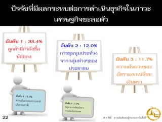 ปัจจัยที่มีผลกระทบต่อการดาเนินธุรกิจในภาวะ
เศรษฐกิจชะลอตัว
ความคิดเห็นของผู้ประกอบการในพื้นที่
อันดับ 1 : 33.4%
ลูกค้ำมีกำลังซื้อ
น้อยลง
อันดับ 2 : 12.0%
กำรชุมนุมประท้วง
จำกกลุ่มต่ำงๆของ
ประชำชน
อันดับ 3 : 11.7%
ควำมผันผวนของ
อัตรำแลกเปลี่ยน
เงินตรำ
N = 70022
 
