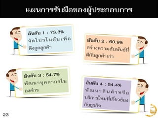 ความคิดเห็นของผู้ประกอบการในพื้นที่N = 700
แผนการรับมือของผู้ประกอบการ
23
 