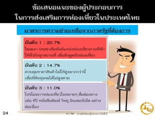 ข้อเสนอแนะของผู้ประกอบการ
ในการส่งเสริมการท่องเที่ยวในประเทศไทย
N = 700
มาตรการความช่วยเหลือจากภาครัฐที่ต้องการ
อันดับ 1 : 20.7%
โฆษณำ ประชำสัมพันธ์แหล่งท่องเที่ยวถำนที่พัก
ให้ทั่วถึงทุกสถำนที่ เพื่อดึงดูดนักท่องเที่ยว
อันดับ 2 : 14.7%
ควบคุมรำคำสินค้ำไม่ให้สูงมำกกว่ำนี้
เพื่อที่ต้นทุนจะได้ไม่สูงตำม
อันดับ 3 : 11.0%
โปรโมทกำรท่องเที่ยวในหลำยๆ สื่อช่องทำง
เช่น ทีวี หนังสือพิมพ์ วิทยุ อินเตอร์เน็ต อย่ำง
ต่อเนื่อง
24 ความคิดเห็นของผู้ประกอบการในพื้นที่
 