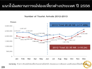 2,318,447
2,367,257
2,322,200
2,057,8551,943,968
2,061,782
1,992,158
1,853,7361,895,560
1,686,268
1,546,888
1,644,733
1,815,714
1,926,929
1,611,754
1,801,147
2,143,550
2,435,466
0
500,000
1,000,000
1,500,000
2,000,000
2,500,000
3,000,000
Jan Feb Mar Apr May Jun Jul Aug Sep Oct Nov Dec
Person
Number of Tourist Arrivals 2012-2013
2013 Total 26.26 Mil. (+17.48%)
2012 Total 22.35 Mil. (+16.24)
หมายเหตุ : ปี 2013 ตัวเลขนักท่องเที่ยวจำแนกตำมถิ่นพำนัก (Residence) 6 เดือนแรก และตัวเลขแนวโน้มครึ่งปีหลัง
แนวโน้มสถานการณ์ท่องเที่ยวต่างประเทศ ปี 2556
29
 