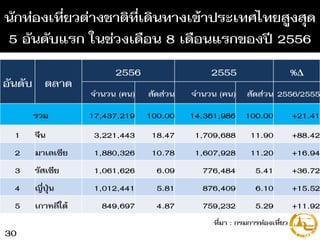 นักท่องเที่ยวต่างชาติที่เดินทางเข้าประเทศไทยสูงสุด
5 อันดับแรก ในช่วงเดือน 8 เดือนแรกของปี 2556
อันดับ ตลาด
2556 2555 %∆
จานวน (คน) สัดส่วน จานวน (คน) สัดส่วน 2556/2555
รวม 17,437,219 100.00 14,361,986 100.00 +21.41
1 จีน 3,221,443 18.47 1,709,688 11.90 +88.42
2 มาเลเซีย 1,880,326 10.78 1,607,928 11.20 +16.94
3 รัสเซีย 1,061,626 6.09 776,484 5.41 +36.72
4 ญี่ปุ่น 1,012,441 5.81 876,409 6.10 +15.52
5 เกาหลีใต้ 849,697 4.87 759,232 5.29 +11.92
ที่มา : กรมการท่องเที่ยว
30
 