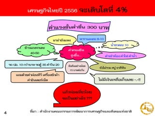 เศรษฐกิจไทยปี 2556 จะเติบโตที่ 4%
มาม่ายังแพง
ค่าครองชีพ
สูงขึ้น...
ข้าวแกงจานละ
40-50
น้าขวดละ 10
พาราแผงละ 8-10
รถ ปอ. 10 กว่าบาทรถตู้ 35 ค่าวิน 20
ค่าเช่าห้อง ค่าไฟ ค่าน้า
มือถืออย่างน้อย
15บาทต่อวัน
ยังไม่รวม สบู่ ยาสีฟัน
แถมด้วยค่าผ่อนทีวี เครื่องซักผ้า
ค่าอินเตอร์เน็ต ไม่มีเงินเหลือเก็บเลย -.-!!
แล้วท่องเที่ยวไทย
จะเป็นอย่างไร ???
ที่มา : สานักงานคณะกรรมการพัฒนาการเศรษฐกิจและสังคมแห่งชาติ4
 