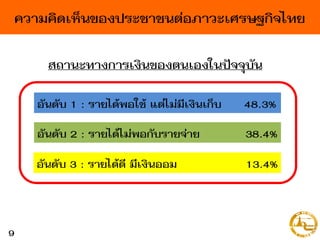 ความคิดเห็นของประชาชนต่อภาวะเศรษฐกิจไทย
สถานะทางการเงินของตนเองในปัจจุบัน
อันดับ 1 : รายได้พอใช้ แต่ไม่มีเงินเก็บ 48.3%
อันดับ 2 : รายได้ไม่พอกับรายจ่าย 38.4%
อันดับ 3 : รายได้ดี มีเงินออม 13.4%
9
 