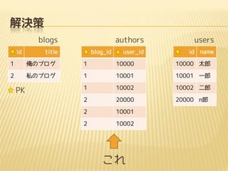 解決策
id title
1 俺のブログ
2 私のブログ
blog_id user_id
1 10000
1 10001
1 10002
2 20000
2 10001
2 10002
id name
10000 太郎
10001 一郎
10002 二郎
20000 n郎
これ
PK
blogs usersauthors
 