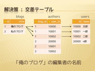 解決策 : 交差テーブル
id title
1 俺のブログ
2 私のブログ
blog_id user_id
1 10000
1 10001
1 10002
2 20000
2 10001
2 10002
id name
10000 太郎
10001 一郎
10002 二郎
20000 n郎
blogs usersauthors
「俺のブログ」の編集者の名前
 