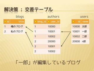解決策 : 交差テーブル
id title
1 俺のブログ
2 私のブログ
blog_id user_id
1 10000
1 10001
1 10002
2 20000
2 10001
2 10002
id name
10000 太郎
10001 一郎
10002 二郎
20000 n郎
blogs usersauthors
「一郎」が編集しているブログ
 