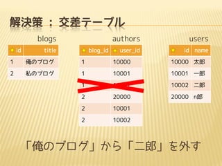 解決策 : 交差テーブル
id title
1 俺のブログ
2 私のブログ
blog_id user_id
1 10000
1 10001
1 10002
2 20000
2 10001
2 10002
id name
10000 太郎
10001 一郎
10002 二郎
20000 n郎
blogs usersauthors
「俺のブログ」から「二郎」を外す
 