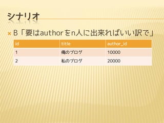 シナリオ
 B「要はauthorをn人に出来ればいい訳で」
id title author_id
1 俺のブログ 10000
2 私のブログ 20000
 