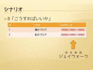 シナリオ
 B「こうすればいいか」
id title author_id
1 俺のブログ 10000,10001,10002
2 私のブログ 20000,10001,10002
信 号 無 視
ジェイウォーク
 