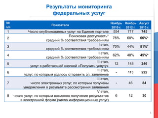 3
Результаты мониторинга
федеральных услуг
№
п/п
Показатели
Ноябрь
2010 г.
Ноябрь
2012 г.
Август
2013 г.
1 Число опубликованных услуг на Едином портале 554 717 745
2
Поисковая доступность*
средний % соответствия требованиям
76% 60% 66%*
3
I этап,
средний % соответствия требованиям
70% 44% 51%*
4
II этап,
средний % соответствия требованиям
62% 48% 45%*
5
III этап,
услуг с работающей кнопкой «Получить услугу»
12 148 246
6
III этап,
услуг, по которым удалось отправить эл. заявление
- 113 222
7
III этап,
число электронных услуг, по которым получены
уведомления о результате рассмотрения заявления
- 46 84
8
V этап,
число услуг, по которым возможно получение результатов
в электронной форме (число информационных услуг)
6 12 30
 