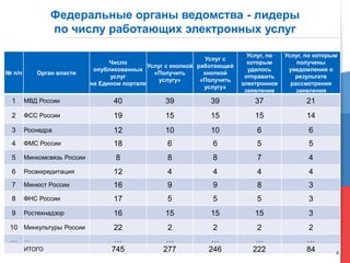 4
Федеральные органы ведомства - лидеры
по числу работающих электронных услуг
№ п/п Орган власти
Число
опубликованных
услуг
на Едином портале
Услуг с кнопкой
«Получить
услугу»
Услуг с
работающей
кнопкой
«Получить
услугу»
Услуг, по
которым
удалось
отправить
электронное
заявление
Услуг, по которым
получены
уведомления о
результате
рассмотрения
заявления
1 МВД России 40 39 39 37 21
2 ФСС России 19 15 15 15 14
3 Роснедра 12 10 10 6 6
4 ФМС России 18 6 6 5 5
5 Минкомсвязь России 8 8 8 7 4
6 Росаккредитация 12 4 4 4 4
7 Минюст России 16 9 9 8 3
8 ФНС России 17 5 5 5 3
9 Ростехнадзор 16 15 15 15 3
10 Минкультуры России 22 2 2 2 2
… … … … … … …
ИТОГО 745 277 246 222 84 4
 