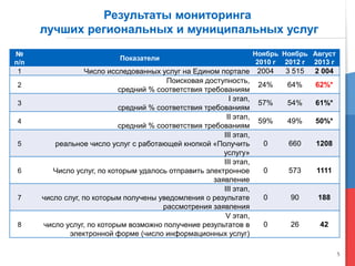 5
Результаты мониторинга
лучших региональных и муниципальных услуг
№
п/п
Показатели
Ноябрь
2010 г
Ноябрь
2012 г
Август
2013 г
1 Число исследованных услуг на Едином портале 2004 3 515 2 004
2
Поисковая доступность,
средний % соответствия требованиям
24% 64% 62%*
3
I этап,
средний % соответствия требованиям
57% 54% 61%*
4
II этап,
средний % соответствия требованиям
59% 49% 50%*
5
III этап,
реальное число услуг с работающей кнопкой «Получить
услугу»
0 660 1208
6
III этап,
Число услуг, по которым удалось отправить электронное
заявление
0 573 1111
7
III этап,
число слуг, по которым получены уведомления о результате
рассмотрения заявления
0 90 188
8
V этап,
число услуг, по которым возможно получение результатов в
электронной форме (число информационных услуг)
0 26 42
 