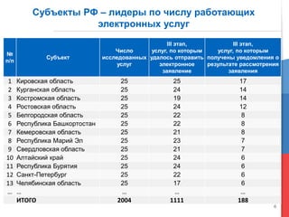 6
№
п/п
Субъект
Число
исследованных
услуг
III этап,
услуг, по которым
удалось отправить
электронное
заявление
III этап,
услуг, по которым
получены уведомления о
результате рассмотрения
заявления
1 Кировская область 25 25 17
2 Курганская область 25 24 14
3 Костромская область 25 19 14
4 Ростовская область 25 24 12
5 Белгородская область 25 22 8
6 Республика Башкортостан 25 22 8
7 Кемеровская область 25 21 8
8 Республика Марий Эл 25 23 7
9 Свердловская область 25 21 7
10 Алтайский край 25 24 6
11 Республика Бурятия 25 24 6
12 Санкт-Петербург 25 22 6
13 Челябинская область 25 17 6
… … … … …
ИТОГО 2004 1111 188
Субъекты РФ – лидеры по числу работающих
электронных услуг
 
