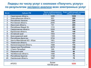 7
Лидеры по числу услуг с кнопками «Получить услугу»
по результатам экспресс-анализа всех электронных услуг
№ п/п Субъект РФ
Число опубликованных
услуг на Едином портале
Услуг с работающей кнопкой
«Получить услугу»
1 Саратовская область 3486 1030
2 Новосибирская область 851 266
3 Республика Хакасия 1090 226
4 Ростовская область 2040 224
5 Иркутская область 701 205
6 Республика Марий Эл 1110 201
7 Свердловская область 2293 190
8 Курганская область 889 148
9 Алтайский край 1053 141
10 Краснодарский край 1345 135
11 Республика Дагестан 3724 135
12 Ханты-Мансийский АО - Югра 1951 125
13 Тюменская область 1417 121
14 Калининградская область 1688 119
15 Удмуртская Республика 2679 109
16 г.Санкт-Петербург 329 107
17 Пермский край 1849 96
18 Челябинская область 1490 85
19 Республика Бурятия 1738 73
20 Смоленская область 1667 70
… … … …
ИТОГО
Более
100 000 услуг
5238
 