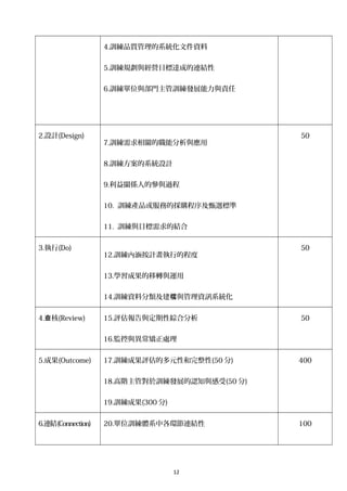 4.訓練品質管理的系統化文件資料
5.訓練規劃與經營目標達成的連結性
6.訓練單位與部門主管訓練發展能力與責任
2.設計(Design)
7.訓練需求相關的職能分析與應用
8.訓練方案的系統設計
9.利益關係人的參與過程
10. 訓練產品或服務的採購程序及甄選標準
11. 訓練與目標需求的結合
50
3.執行(Do)
12.訓練內涵按計畫執行的程度
13.學習成果的移轉與運用
14.訓練資料分類及建 與管理資訊系統化檔
50
4. 核查 (Review) 15.評估報告與定期性綜合分析
16.監控與異常矯正處理
50
5.成果(Outcome) 17.訓練成果評估的多元性和完整性(50 分)
18.高階主管對於訓練發展的認知與感受(50 分)
19.訓練成果(300 分)
400
6.連結(Connection) 20.單位訓練體系中各環節連結性 100
12
 