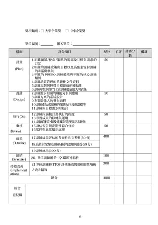 獎項類別：□ 大型企業獎 □ 中小企業獎
單位編號： 報名單位：
構面 評分項目 配分 自評 評審分
數
備註
計畫
(Plan)
1.組織願景/使命/策略的揭露及目標與需求的
訂定
2.明確的訓練政策與目標以及高階主管對訓練
的承諾與參與
3.明確的 PDDRO 訓練體系與明確的核心訓練
類別
4.訓練品質管理的系統化文件資料
5.訓練規劃與經營目標達成的連結性
6.訓練單位與部門主管訓練發展能力與責任
50
設計
(Design)
7.訓練需求相關的職能分析與應用
8.訓練方案的系統設計
9.利益關係人的參與過程
10.訓練產品或服務的採購程序及甄選標準
11.訓練與目標需求的結合
50
執行(Do)
12.訓練內涵按計畫執行的程度
13.學習成果的移轉與運用
14.訓練資料分類及建 與管理資訊系統化檔
50
核查
(Review)
15.評估報告與定期性綜合分析
16.監控與異常矯正處理
50
成果
(Outcome)
17.訓練成果評估的多元性和完整性(50 分) 400
18.高階主管對於訓練發展的認知與感受(50 分)
19.訓練成果(300 分)
連結
(Connection) 20. 單位訓練體系中各環節連結性
100
持續改善
(Implement
ation)
21.單位訓練經 TTQS 評核後或獲取相關獎項後
之改善績效
300
總分 1000
綜合
意見欄
15
 