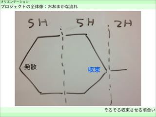 オリエンテーション
プロジェクトの全体像：おおまかな流れ
そろそろ収束させる頃合い
 
発散 収束
 