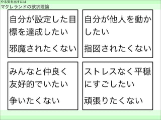 やる気を出すには
マクレランドの欲求理論
 
 
自分が設定した目
標を達成したい
邪魔されたくない
自分が他人を動か
したい
指図されたくない
みんなと仲良く
友好的でいたい
争いたくない
ストレスなく平穏
にすごしたい
頑張りたくない
 