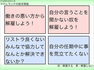やる気を出すには
マクレランドの欲求理論
赤：解雇する 青：解雇しない
 
働きの悪い方から
解雇しよう！
自分の言うことを
聞かない奴を
解雇しよう！
リストラ良くない
みんなで協力して
なんとか解決でき
ないか？
自分の任期中に事
を荒立てたくない
 
