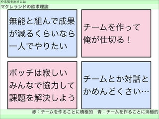 やる気を出すには
マクレランドの欲求理論
赤：チームを作ることに積極的 青：チームを作ることに消極的
 
無能と組んで成果
が減るくらいなら
一人でやりたい
チームを作って
俺が仕切る！
ボッチは寂しい
みんなで協力して
課題を解決しよう
チームとか対話と
かめんどくさい…
 