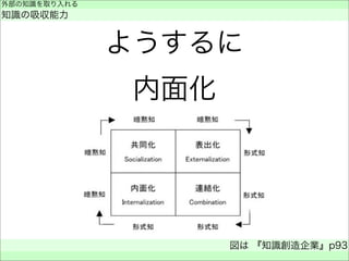 ようするに
内面化
外部の知識を取り入れる
知識の吸収能力
図は 『知識創造企業』p93
 
 
