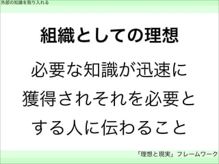 組織としての理想
必要な知識が迅速に
獲得されそれを必要と
する人に伝わること
外部の知識を取り入れる
 
「理想と現実」フレームワーク
 
 