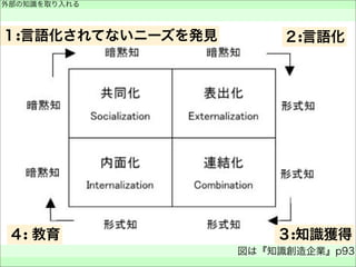 あああ
外部の知識を取り入れる
 
図は『知識創造企業』p93
 
１:言語化されてないニーズを発見
３:知識獲得４: 教育
２:言語化
 