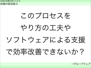 このプロセスを
やり方の工夫や
ソフトウェアによる支援
で効率改善できないか？
外部の知識を取り入れる
知識の吸収能力
→グループウェア
 
 
