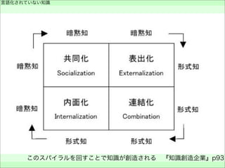 言語化されていない知識
 
このスパイラルを回すことで知識が創造される 『知識創造企業』p93
 
 