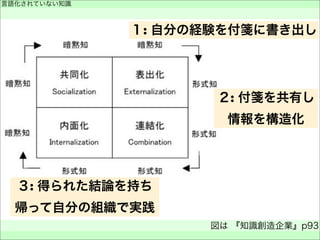 言語化されていない知識
 
図は 『知識創造企業』p93
 
１: 自分の経験を付箋に書き出し
２: 付箋を共有し
情報を構造化
３: 得られた結論を持ち
帰って自分の組織で実践
 