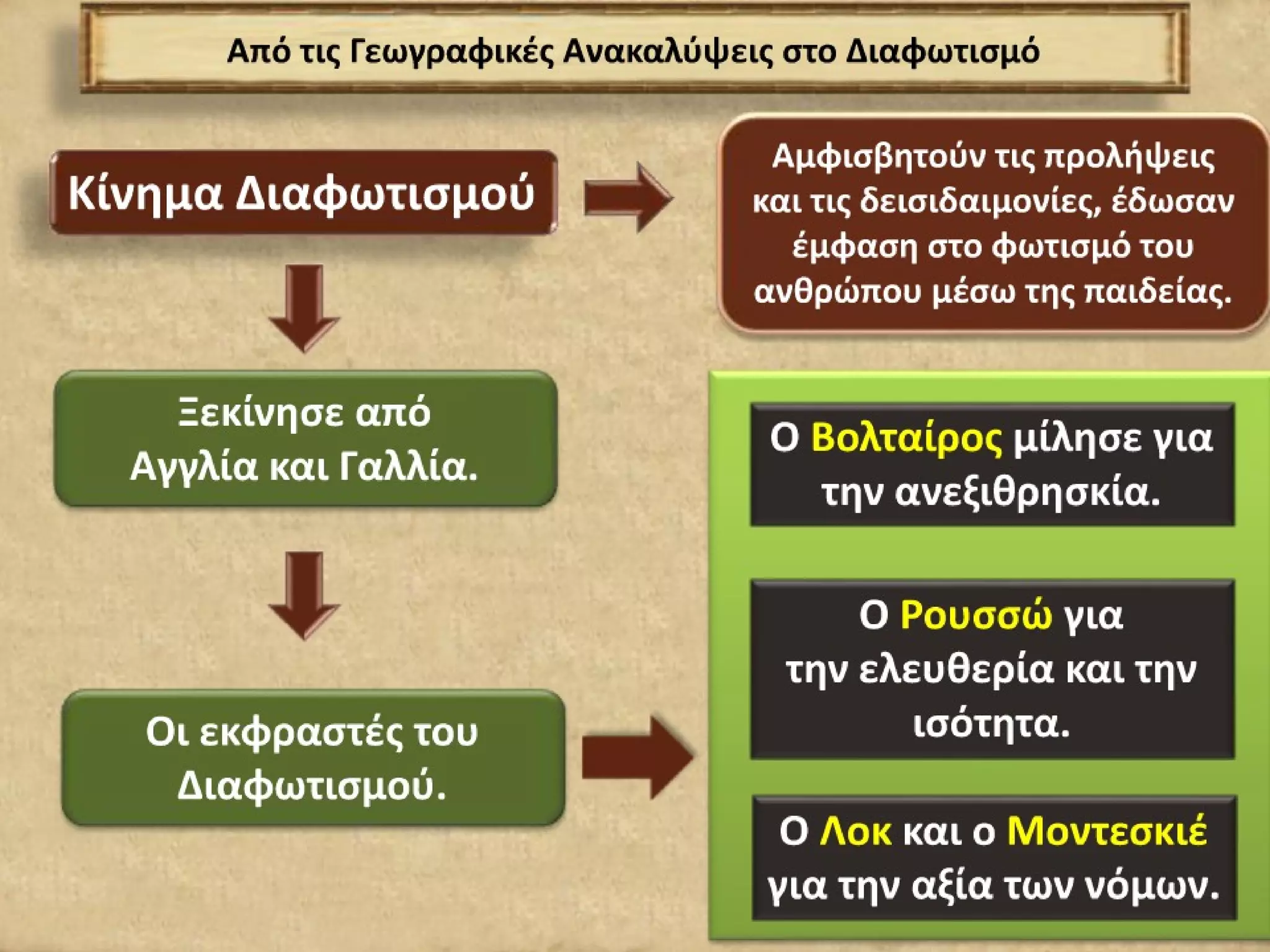 ΙΣΤΟΡΙΑ ΣΤ' ΔΗΜΟΤΙΚΟΥ: Α' ΕΝΟΤΗΤΑ- ΒΑΣΙΚΑ ΣΗΜΕΙΑ