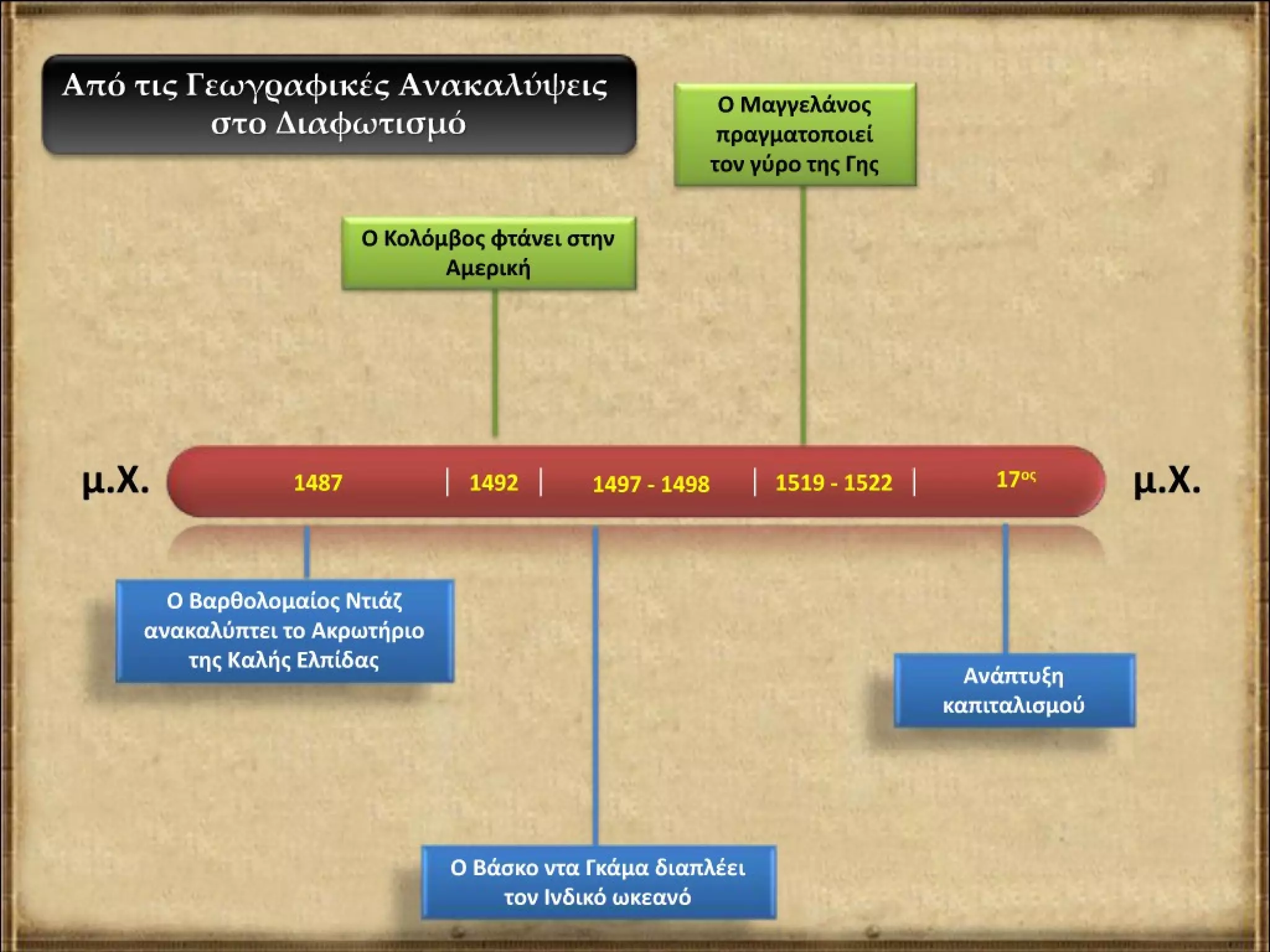 ΙΣΤΟΡΙΑ ΣΤ' ΔΗΜΟΤΙΚΟΥ: Α' ΕΝΟΤΗΤΑ- ΒΑΣΙΚΑ ΣΗΜΕΙΑ