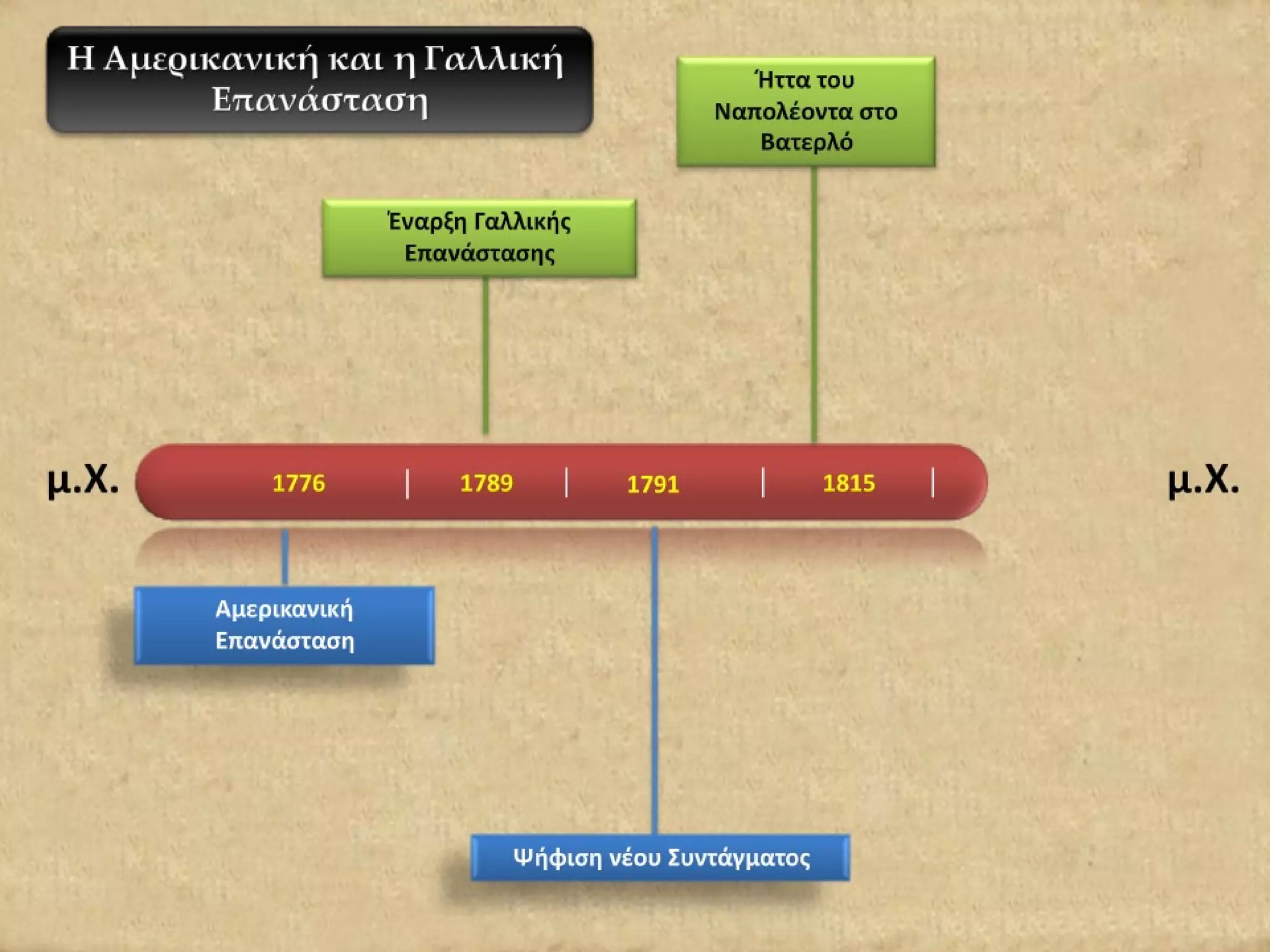 ΙΣΤΟΡΙΑ ΣΤ' ΔΗΜΟΤΙΚΟΥ: Α' ΕΝΟΤΗΤΑ- ΒΑΣΙΚΑ ΣΗΜΕΙΑ