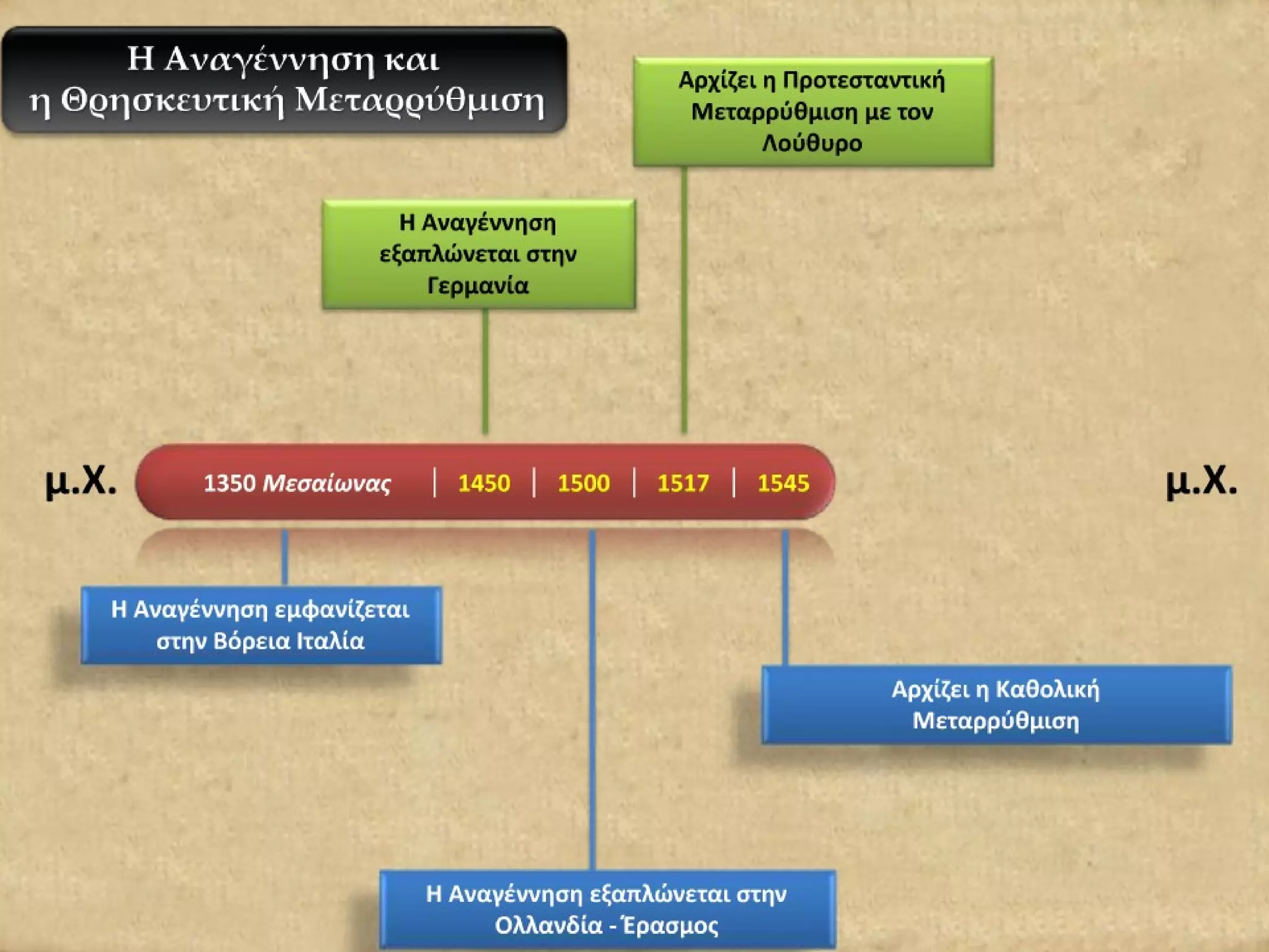 ΙΣΤΟΡΙΑ ΣΤ' ΔΗΜΟΤΙΚΟΥ: Α' ΕΝΟΤΗΤΑ- ΒΑΣΙΚΑ ΣΗΜΕΙΑ