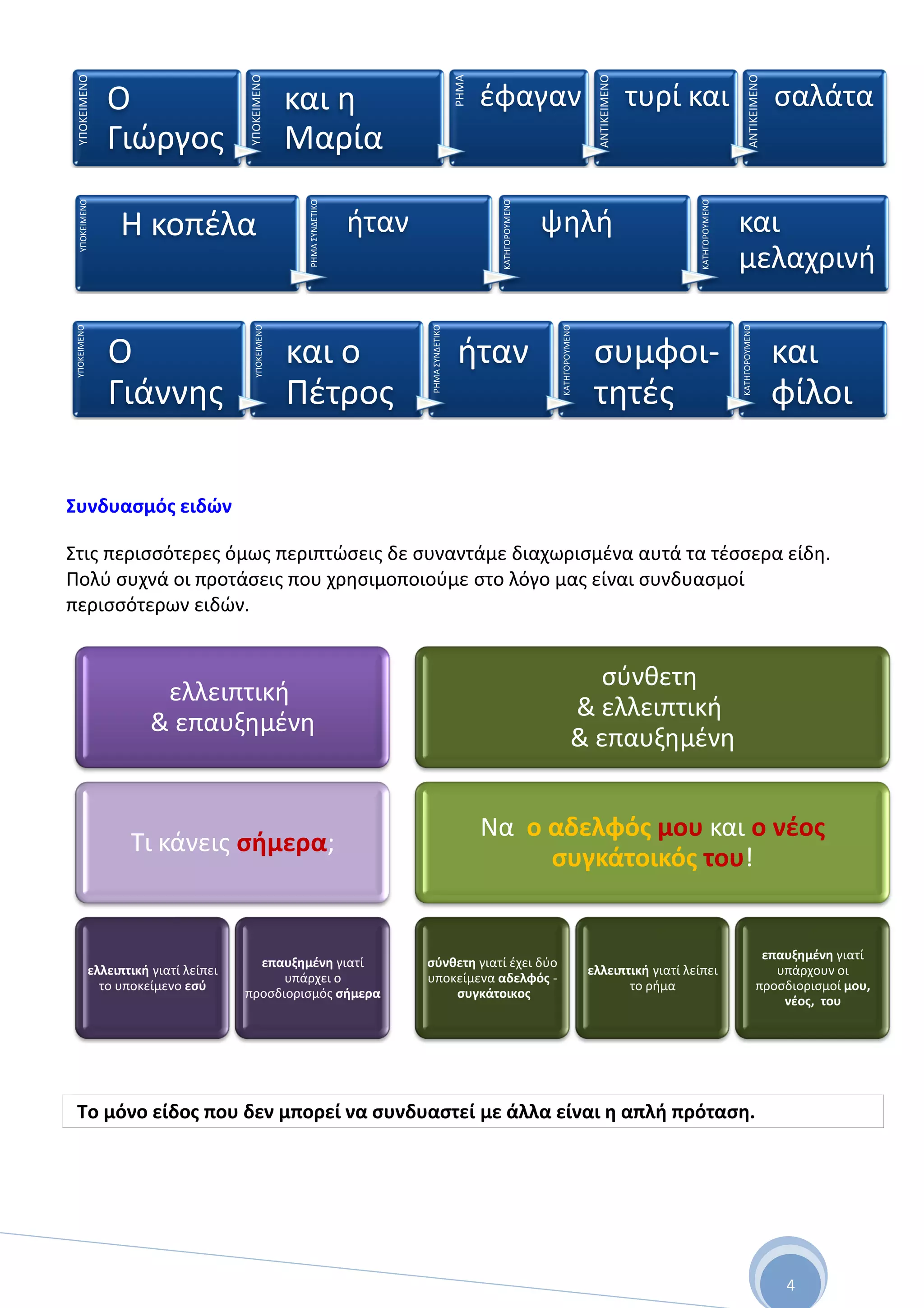 4
΢υνδυαςμόσ ειδών
΢τισ περιςςότερεσ όμωσ περιπτϊςεισ δε ςυναντάμε διαχωριςμζνα αυτά τα τζςςερα είδη.
Πολφ ςυχνά οι προτάςεισ που χρηςιμοποιοφμε ςτο λόγο μασ είναι ςυνδυαςμοί
περιςςότερων ειδϊν.
Σο μόνο είδοσ που δεν μπορεί να ςυνδυαςτεί με άλλα είναι η απλή πρόταςη.
ΤΠΟΚΕΙΜΕΝΟ
Η κοπζλα
ΡΗΜΑ΢ΤΝΔΕΣΙΚΟ
ήταν
ΚΑΣΗΓΟΡΟΤΜΕΝΟ
ψηλή
ΚΑΣΗΓΟΡΟΤΜΕΝΟ
και
μελαχρινή
ΤΠΟΚΕΙΜΕΝΟ
Ο
Γιάννησ ΤΠΟΚΕΙΜΕΝΟ
και ο
Πζτροσ
ΡΗΜΑ΢ΤΝΔΕΣΙΚΟ
ήταν
ΚΑΣΗΓΟΡΟΤΜΕΝΟ
ςυμφοι-
τητζσ
ΚΑΣΗΓΟΡΟΤΜΕΝΟ
και
φίλοι
ελλειπτική
& επαυξημζνη
Σι κάνεισ ςήμερα;
ελλειπτική γιατί λείπει το
υποκείμενο εςφ
επαυξημζνη γιατί υπάρχει ο
προςδιοριςμόσ ςήμερα
ςφνθετη
& ελλειπτική
& επαυξημζνη
Να ο αδελφόσ μου και ο νζοσ
ςυγκάτοικόσ του!
ςφνθετη γιατί ζχει δφο
υποκείμενα αδελφόσ -
ςυγκάτοικοσ
ελλειπτική γιατί λείπει το ρήμα
επαυξημζνη γιατί υπάρχουν οι
προςδιοριςμοί μου, νζοσ, του
 
