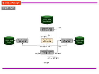 게시판 DFD
Page-Key : List
게시판 리스트
웹사이트 기획의 실무
Page-Key : Content
게시물 내용
Get
Page-Key : Write
게시물 쓰기 / 답장
Page-Key : Edit
게시물 수정
Page-Key : Edit
게시물 삭제
게시판 table
Insert/update
게시판 table
Update
게시판 table
delete
Get
Get
Get
삭제클릭
쓰기 or 답장 클릭
게시물 클릭
쓰기 클릭
수정 클릭
삭제클릭
 