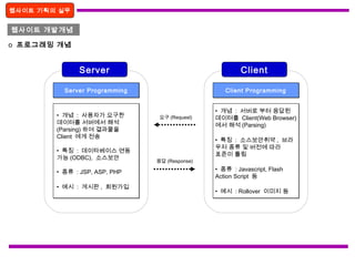 웹사이트 기획의 실무
웹사이트 개발개념
o 프로그래밍 개념
Server ProgrammingServer Programming Client ProgrammingClient Programming
• 개념 : 서버로 부터 응답된
데이터를 Client(Web Browser)
에서 해석 (Parsing)
• 특징 : 소스보안취약 , 브라
우저 종류 및 버전에 따라
표준이 틀림
• 종류 : Javascript, Flash
Action Script 등
• 예시 : Rollover 이미지 등
• 개념 : 서버로 부터 응답된
데이터를 Client(Web Browser)
에서 해석 (Parsing)
• 특징 : 소스보안취약 , 브라
우저 종류 및 버전에 따라
표준이 틀림
• 종류 : Javascript, Flash
Action Script 등
• 예시 : Rollover 이미지 등
요구 (Request)
응답 (Response)
• 개념 : 사용자가 요구한
데이터를 서버에서 해석
(Parsing) 하여 결과물을
Client 에게 전송
• 특징 : 데이타베이스 연동
가능 (ODBC), 소스보안
• 종류 : JSP, ASP, PHP
• 예시 : 게시판 , 회원가입
• 개념 : 사용자가 요구한
데이터를 서버에서 해석
(Parsing) 하여 결과물을
Client 에게 전송
• 특징 : 데이타베이스 연동
가능 (ODBC), 소스보안
• 종류 : JSP, ASP, PHP
• 예시 : 게시판 , 회원가입
Server Client
 