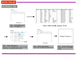 웹사이트 기획의 실무
데이타베이스 개념
개념 : 데이터 입력 (Insert)
Client 가 게시물을 작성
사용자가 입력한 데이타를 DataBase 에 저장
개념 : 데이터 검색 (Select)
DataBase 에서 데이터를 꺼내와서 레코드단위별로
(RecordSet) 데이터를 표 형태로 보여줌
개념 : 데이터 수정 (Update)
기존에 있던 데이터를 다른 데이터로 변경
게시물을 삭제하였습니다 .
개념 : 데이터 삭제 (Delete)
데이타베이스에 있는 데이터를
삭제함
 