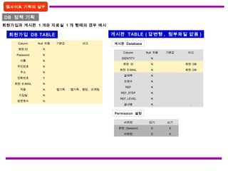 웹사이트 기획의 실무
DB 정책 기획
Column Null 허용 기본값 비고
회원 ID N
Password N
이름 N
주민번호 N
주소 N
전화번호 Y
회원 E-MAIL N
직종 N 웹기획 웹기획 , 행정 , 마케팅
가입일 N
방문횟수 N
회원가입 DB TABLE
Column Null 허용 기본값 비고
IDENTITY N
회원 ID N 회원 DB
회원 E-MAIL N 회원 DB
글제목 N
조회수 N
REF N
REF_STEP N
REF_LEVEL N
글내용 N …
게시판 TABLE ( 답변형 , 첨부파일 없음 )
회원가입과 게시판 1 개와 자료실 1 개 형태의 경우 예시
비회원 읽기 쓰기
회원 (Session) O X
비회원 O X
게시판 Database
Permission 설정
 