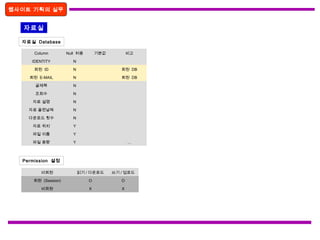 웹사이트 기획의 실무
Column Null 허용 기본값 비고
IDENTITY N
회원 ID N 회원 DB
회원 E-MAIL N 회원 DB
글제목 N
조회수 N
자료 설명 N
자료 올린날짜 N
다운로드 횟수 N
자료 위치 Y
파일 이름 Y
파일 용량 Y …
자료실
비회원 읽기 / 다운로드 쓰기 / 업로드
회원 (Session) O O
비회원 X X
자료실 Database
Permission 설정
 