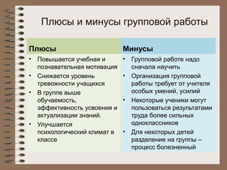 Плюсы и минусы групповой работы
Плюсы
• Повышается учебная и
познавательная мотивация
• Снижается уровень
тревожности учащихся
• В группе выше
обучаемость,
эффективность усвоения и
актуализации знаний.
• Улучшается
психологический климат в
классе
Минусы
• Групповой работе надо
сначала научить
• Организация групповой
работы требует от учителя
особых умений, усилий
• Некоторые ученики могут
пользоваться результатами
труда более сильных
одноклассников
• Для некоторых детей
разделение на группы –
процесс болезненный
 