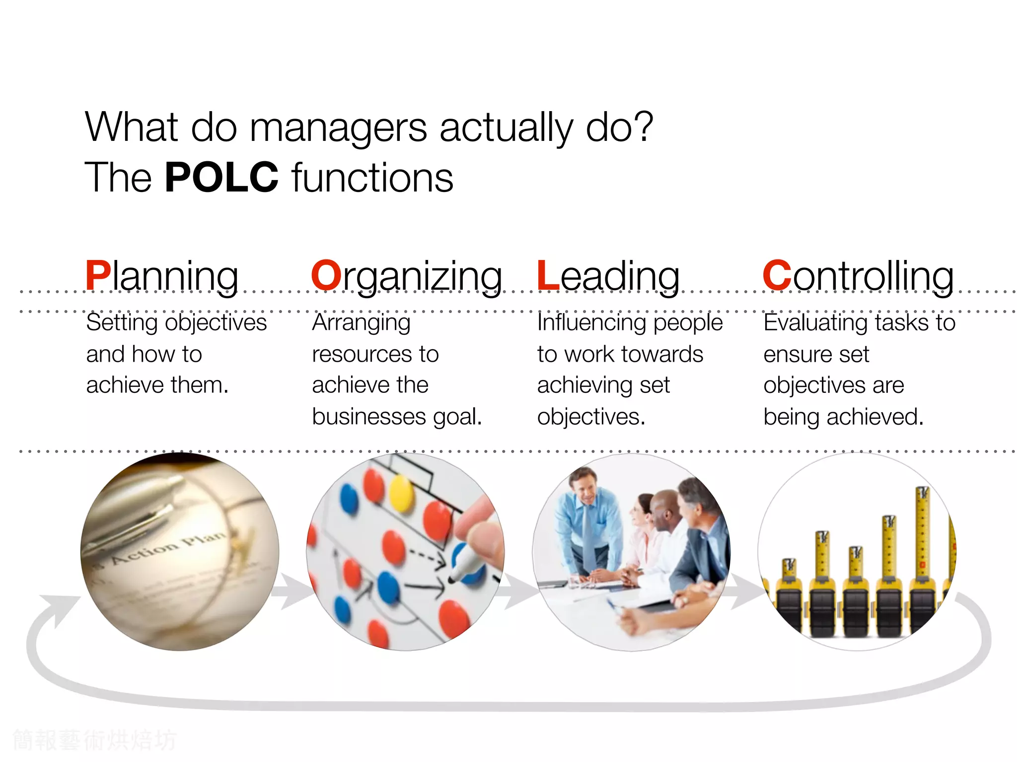What do managers actually do?
The POLC functions
Planning Organizing ControllingLeading
Setting objectives
and how to
achieve them.
Arranging
resources to
achieve the
businesses goal.
Evaluating tasks to
ensure set
objectives are
being achieved.
Inﬂuencing people
to work towards
achieving set
objectives.
簡報藝術烘焙坊
 
