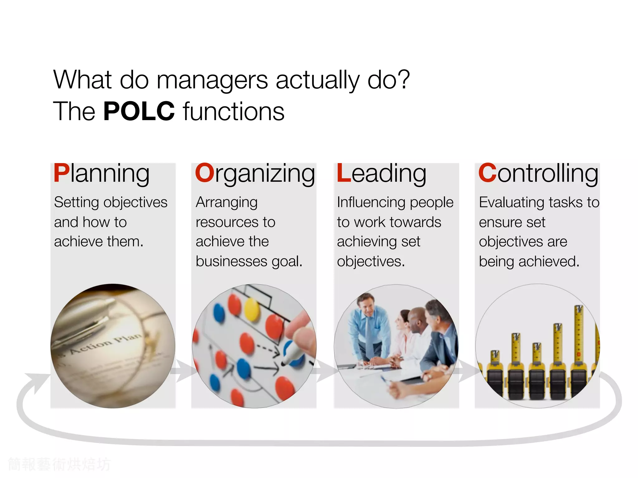 What do managers actually do?
The POLC functions
Planning Organizing ControllingLeading
Setting objectives
and how to
achieve them.
Arranging
resources to
achieve the
businesses goal.
Evaluating tasks to
ensure set
objectives are
being achieved.
Inﬂuencing people
to work towards
achieving set
objectives.
簡報藝術烘焙坊
 
