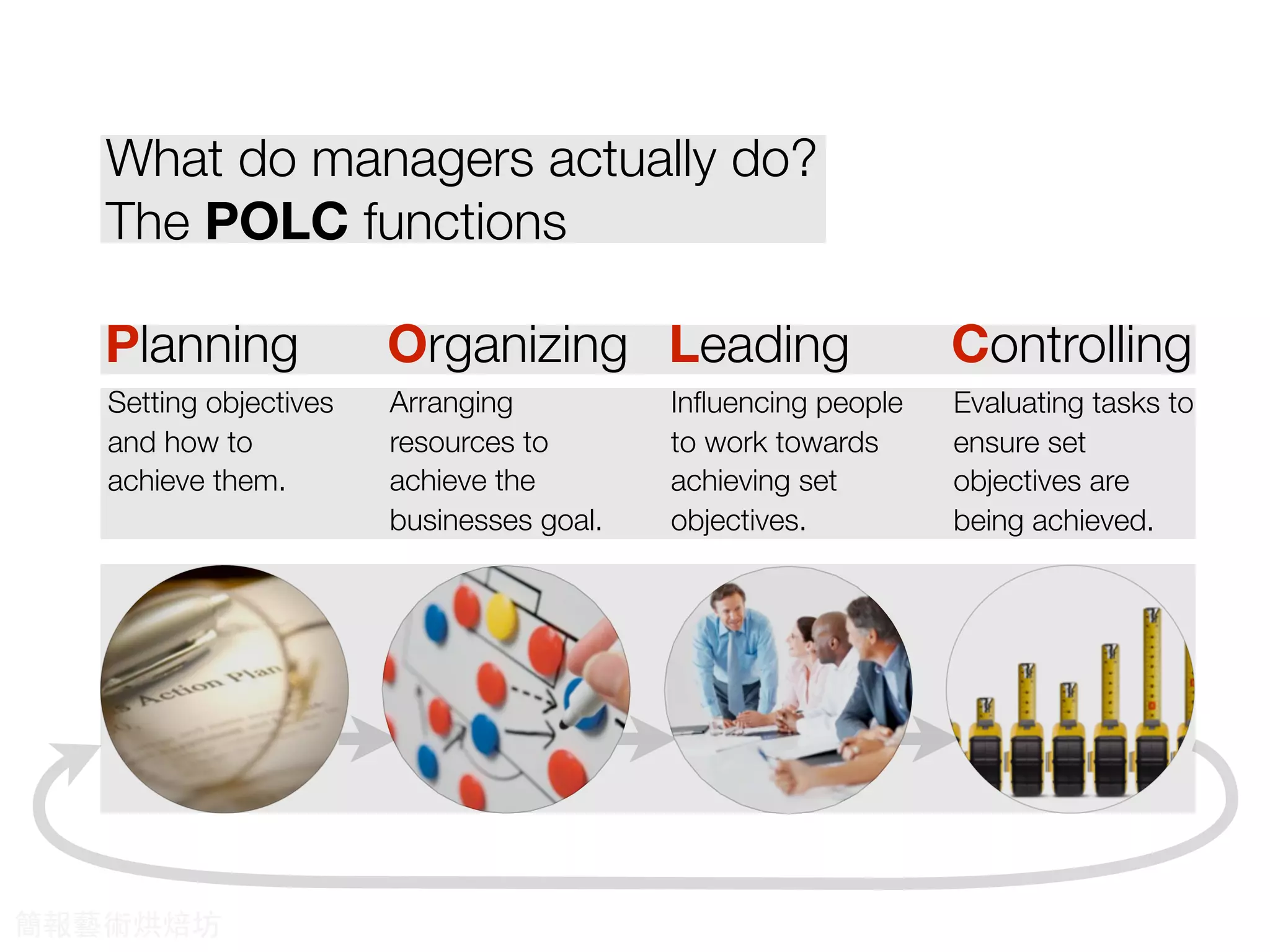 What do managers actually do?
The POLC functions
Planning Organizing ControllingLeading
Setting objectives
and how to
achieve them.
Arranging
resources to
achieve the
businesses goal.
Evaluating tasks to
ensure set
objectives are
being achieved.
Inﬂuencing people
to work towards
achieving set
objectives.
簡報藝術烘焙坊
 