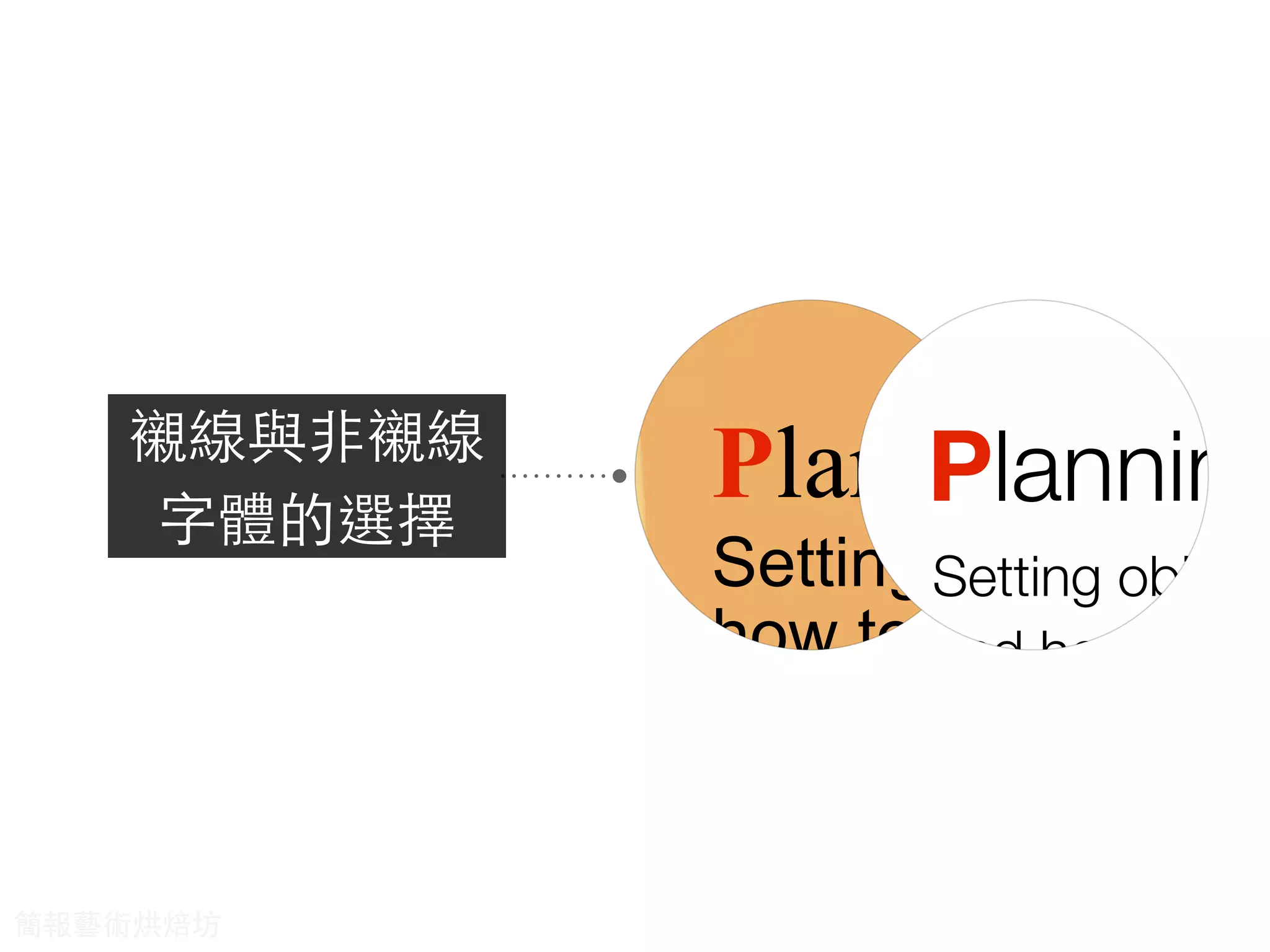 Planning
Organizing
What do mana
The POLC fu
Setting objectives
how to achieve the
Arranging resource
What do
The POL
Planning
Setting objecti
and how to
achieve them.
襯線與⾮非襯線
字體的選擇
簡報藝術烘焙坊
 
