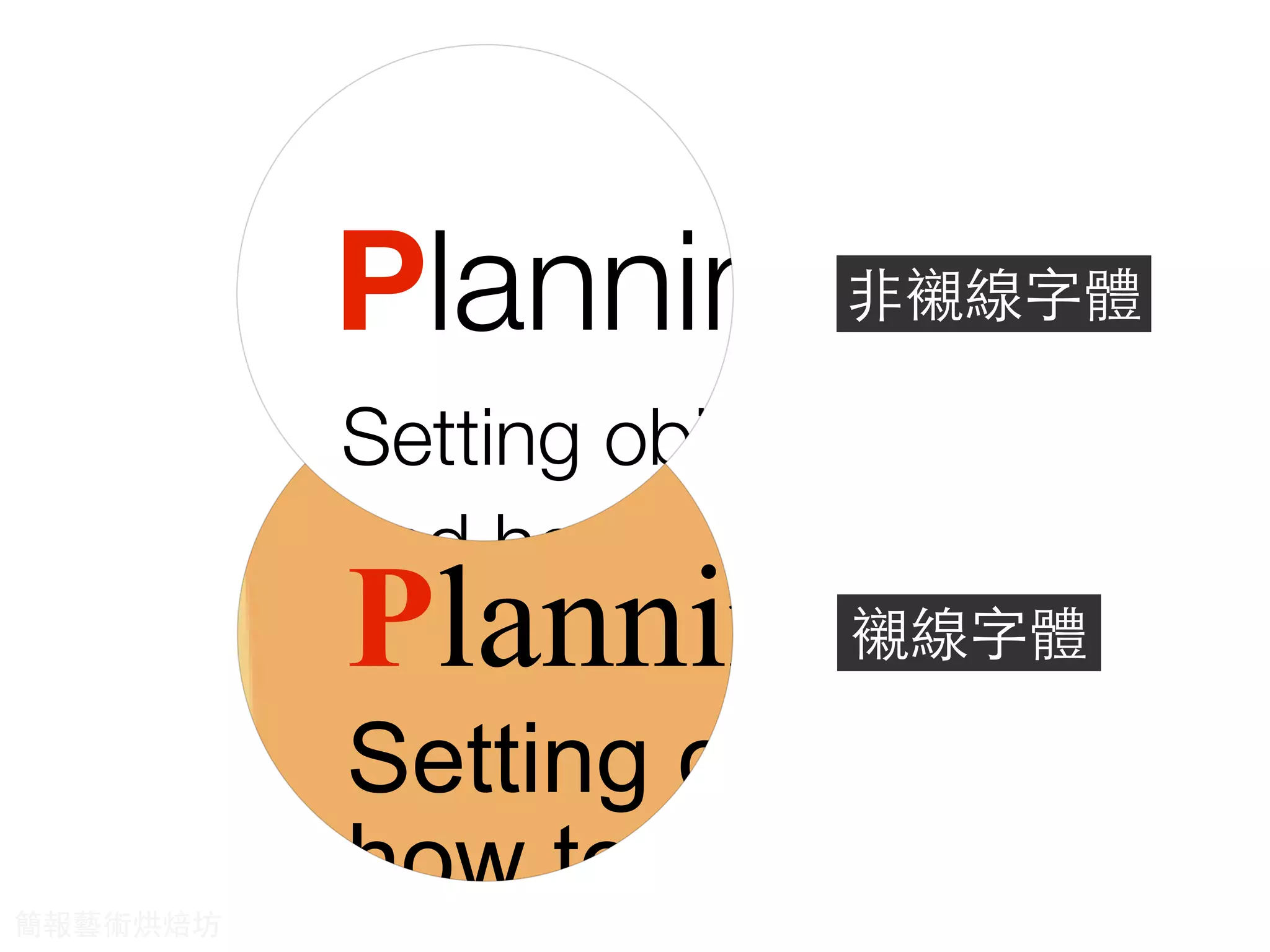 襯線字體
⾮非襯線字體
Planning
What do manag
The POLC func
Setting objectives and
how to achieve them.
The POLC func
Planning Org
Setting objectives
and how to
achieve them.
Arran
resou
achie
busin
簡報藝術烘焙坊
 