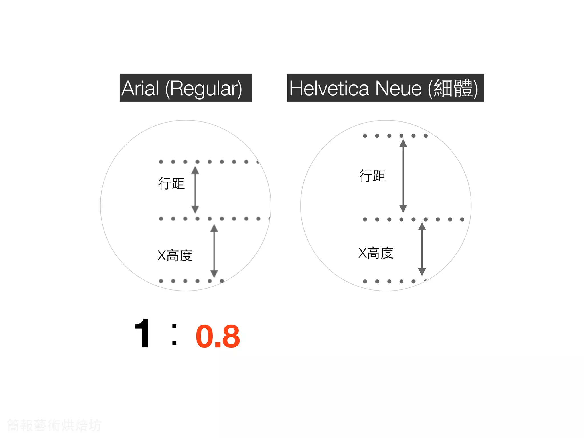 X⾼高度
⾏行距
X⾼高度
⾏行距
Helvetica Neue (細體)Arial (Regular)
1：0.8
簡報藝術烘焙坊
 