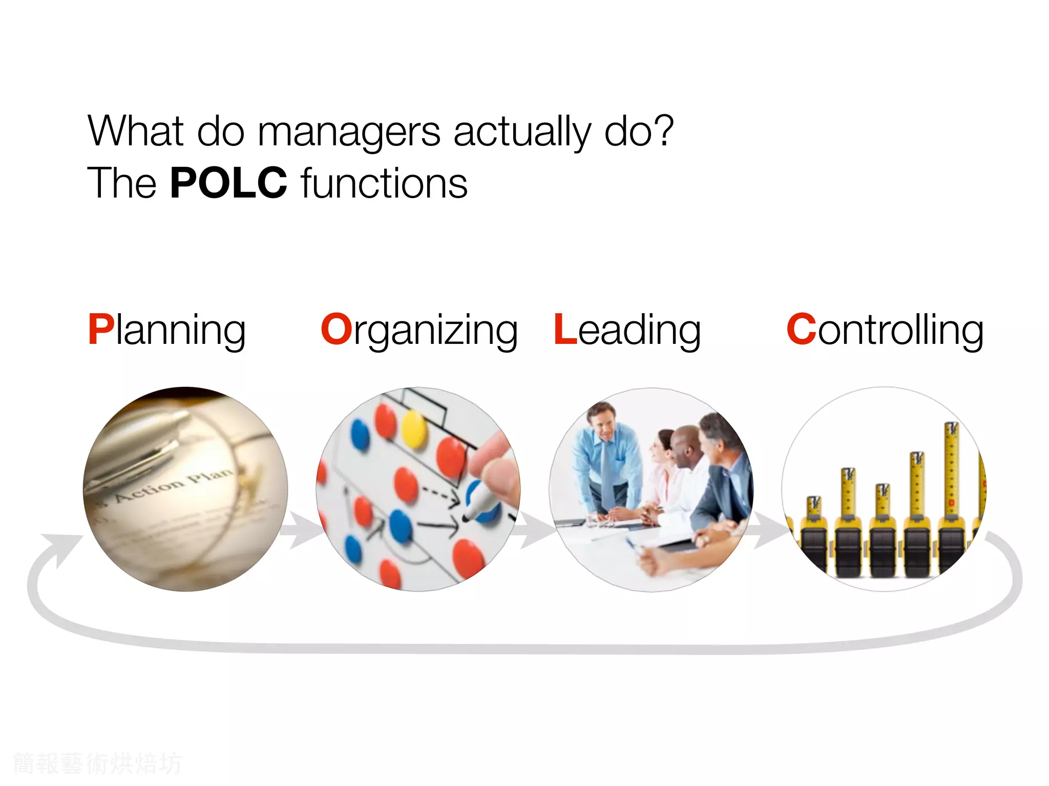 What do managers actually do?
The POLC functions
Planning Organizing ControllingLeading
簡報藝術烘焙坊
 