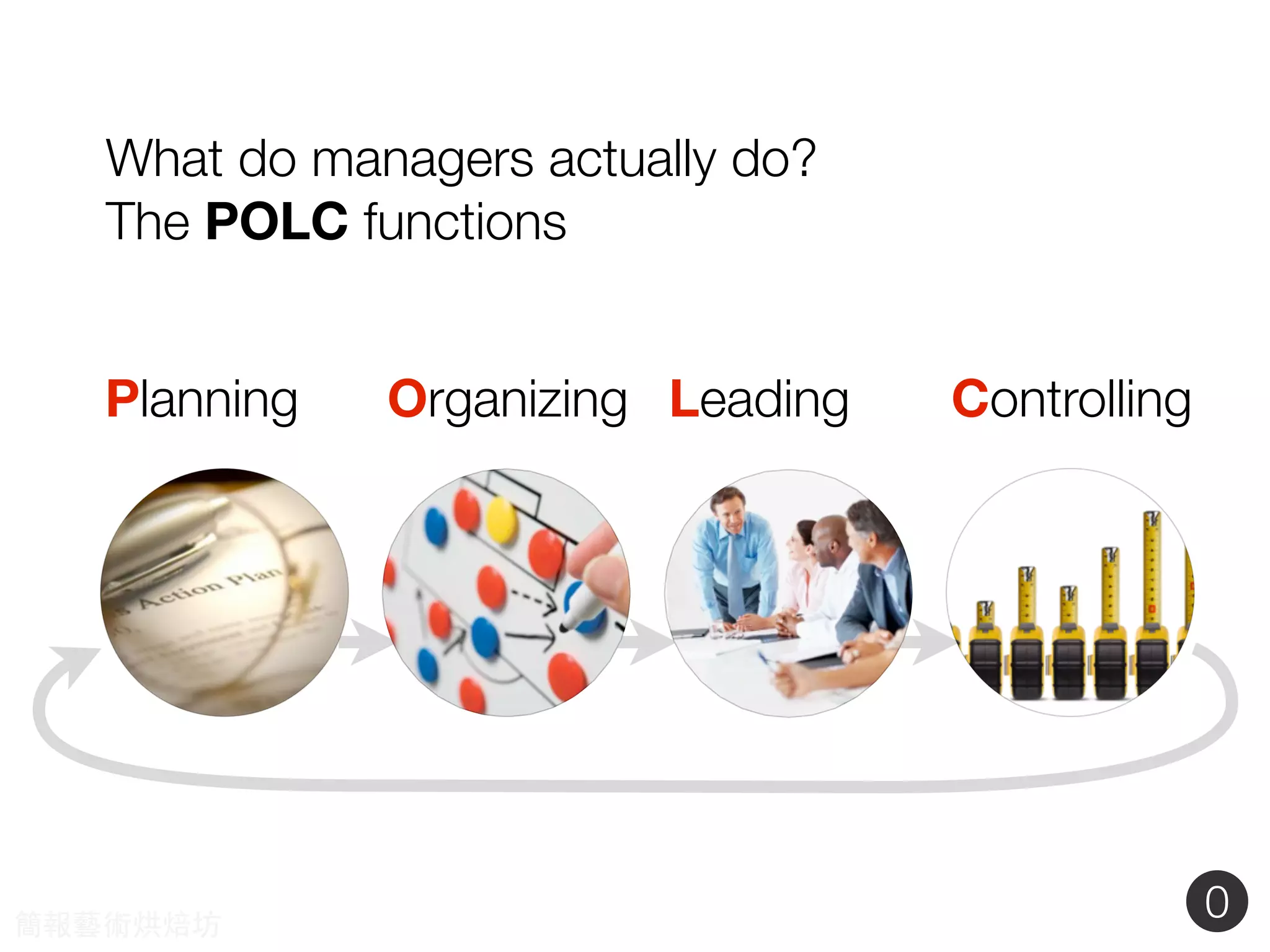What do managers actually do?
The POLC functions
Planning Organizing ControllingLeading
0簡報藝術烘焙坊
 